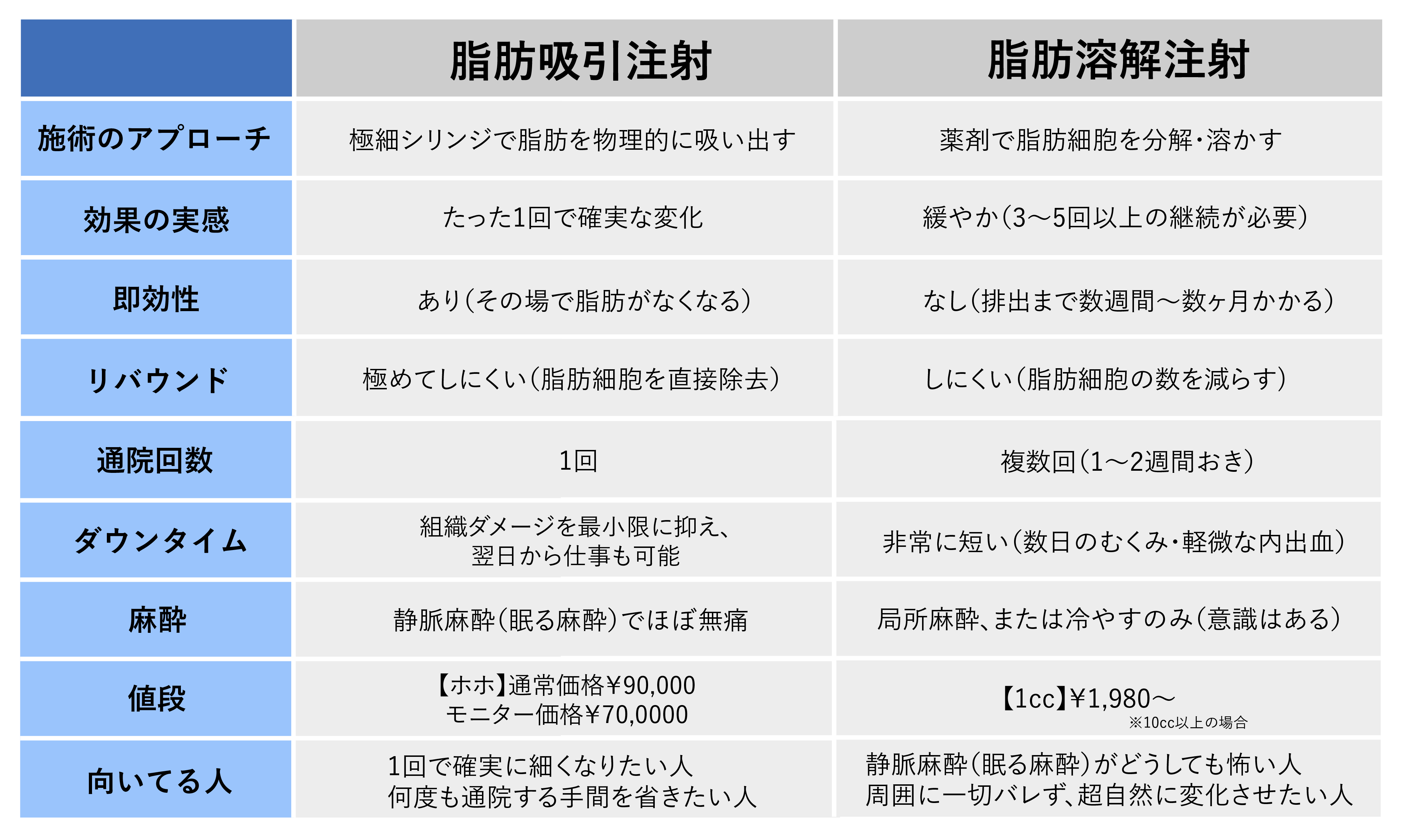 脂肪吸引注射と脂肪溶解注射の違い