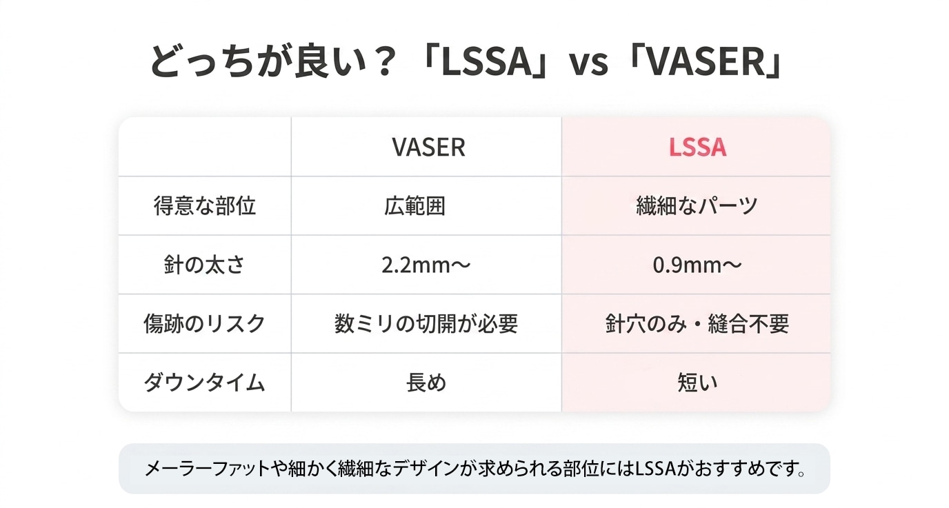 脂肪吸引の代名詞といえば「ベイザー（VASER）」ですが、最新のエルサ（LSSA）とは何が違うのでしょうか？