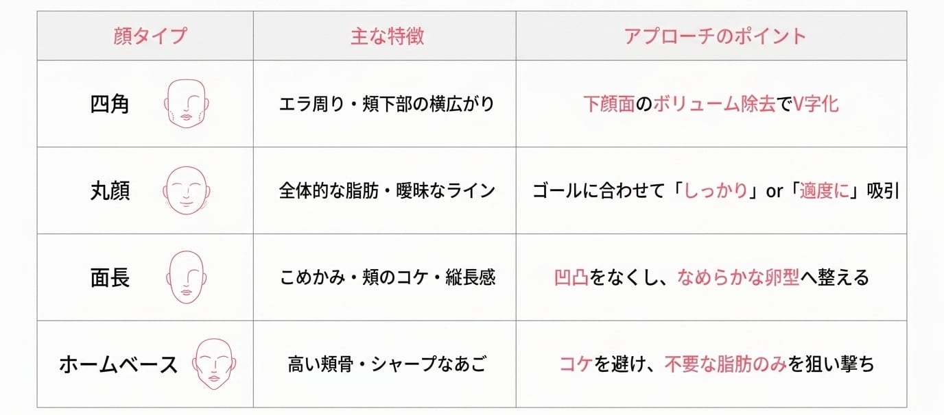 ４つの顔タイプ・小顔アプローチまとめ
