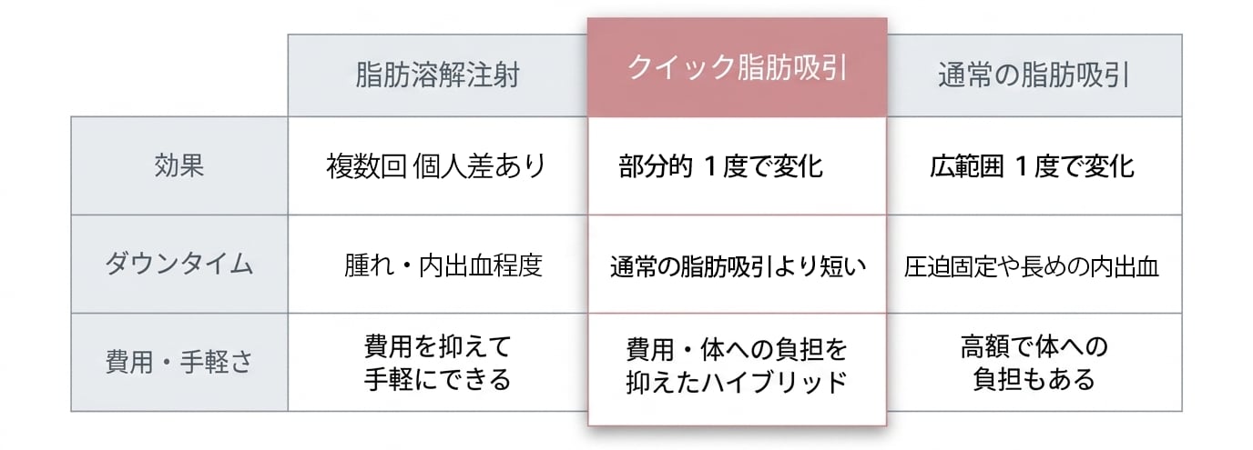 <h3>脂肪を「直接吸い出す」からリバウンドしにくい</h3>