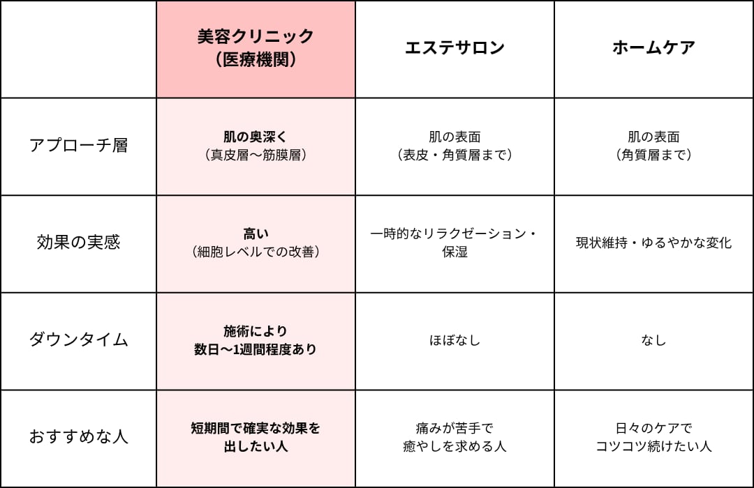美容クリニック、エステ、ホームケアの比較