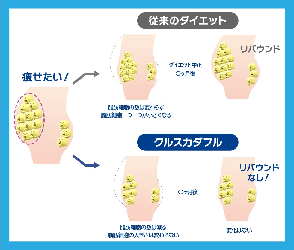 リバウンドなし！