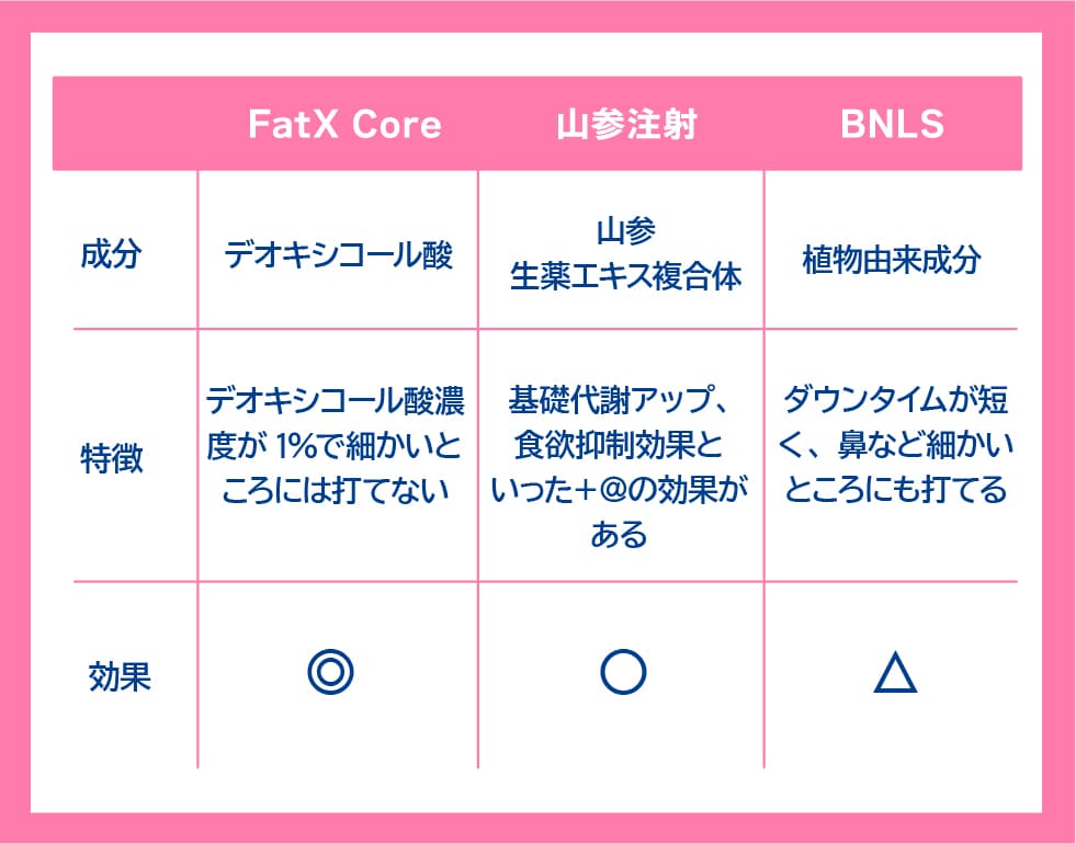 脂肪溶解注射の種類