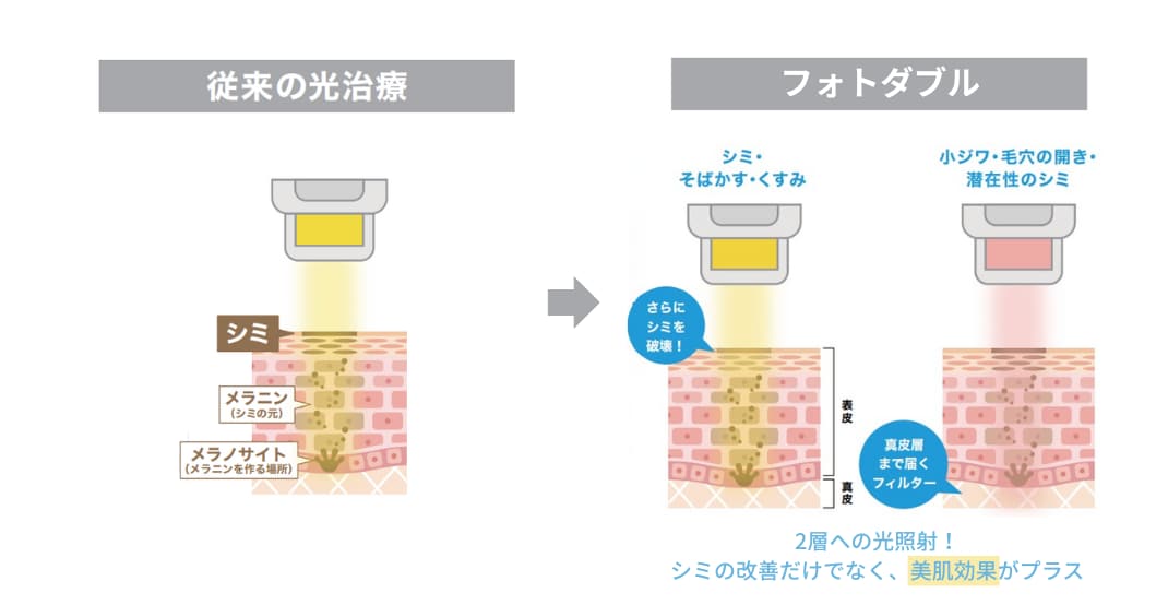 2種類の光を重ねて照射🪄