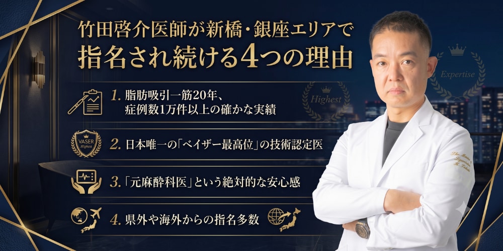 ① 脂肪吸引一筋20年、症例数1万件以上の確かな実績