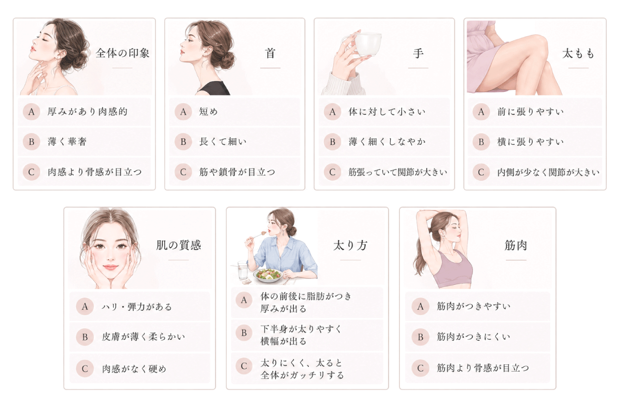 7つの質問に答えて診断
