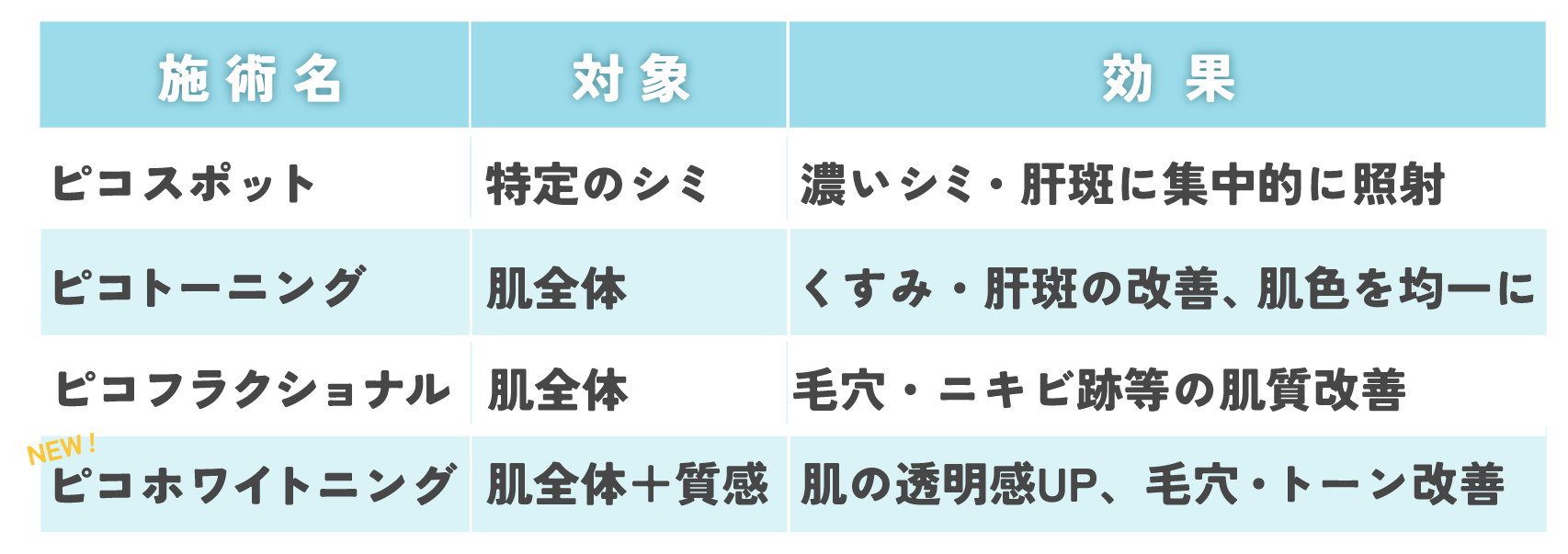 【ピコスポット・トーニングとの違いは？】