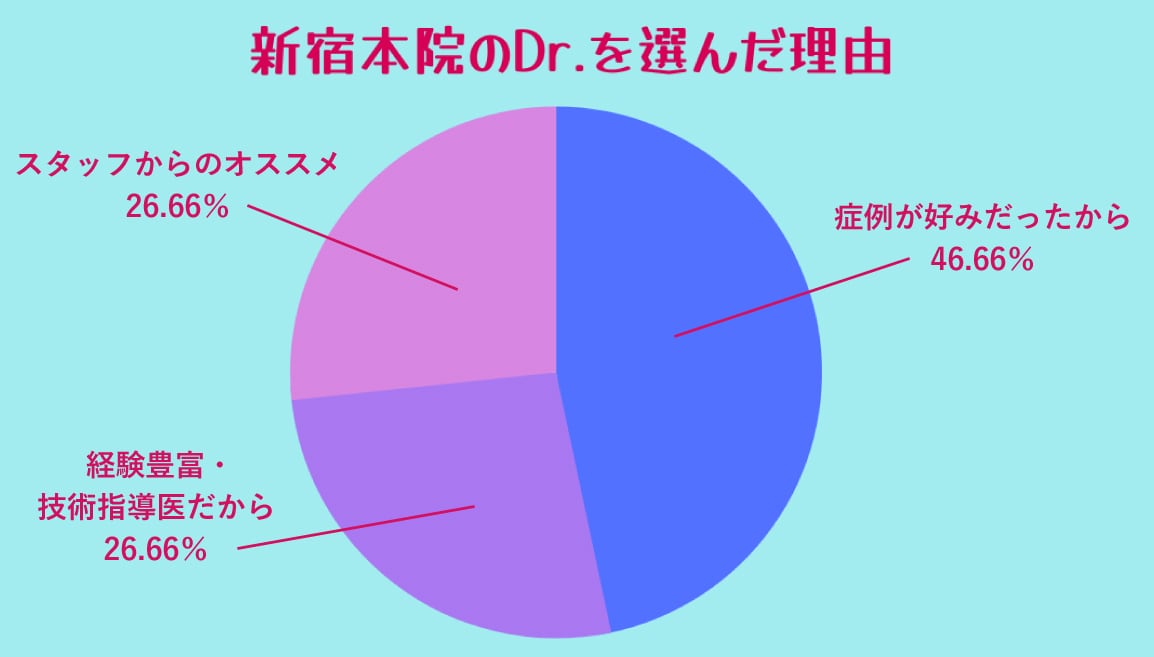 新宿本院のDr.を選んだ理由は？