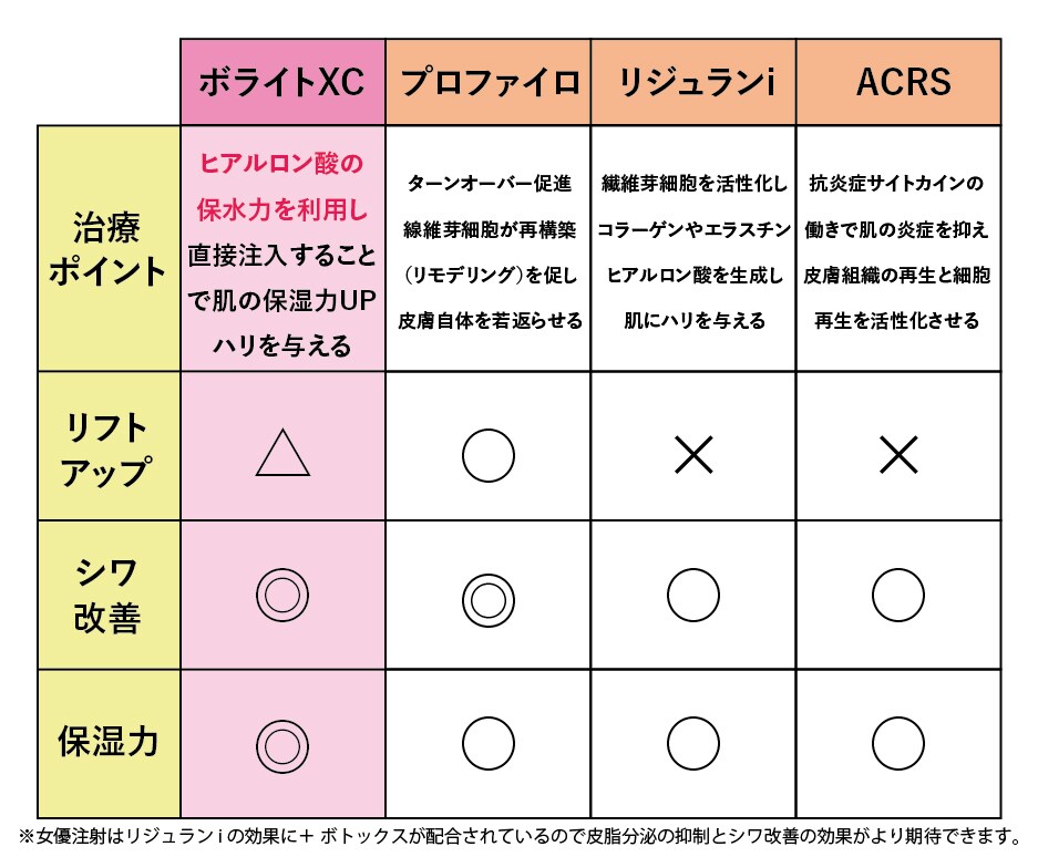 【ヒアルロン酸 / ボライトXC 】 他の治療との違いは？