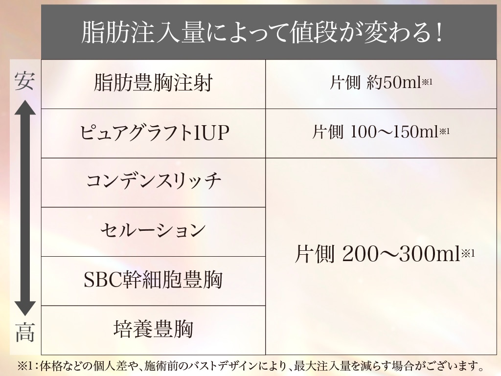 脂肪の注入量による違いにも注目しましょう