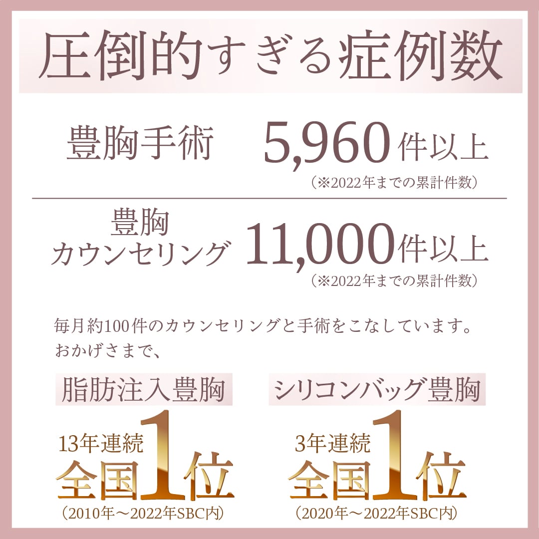 信頼できる経験と実績を裏付ける症例数