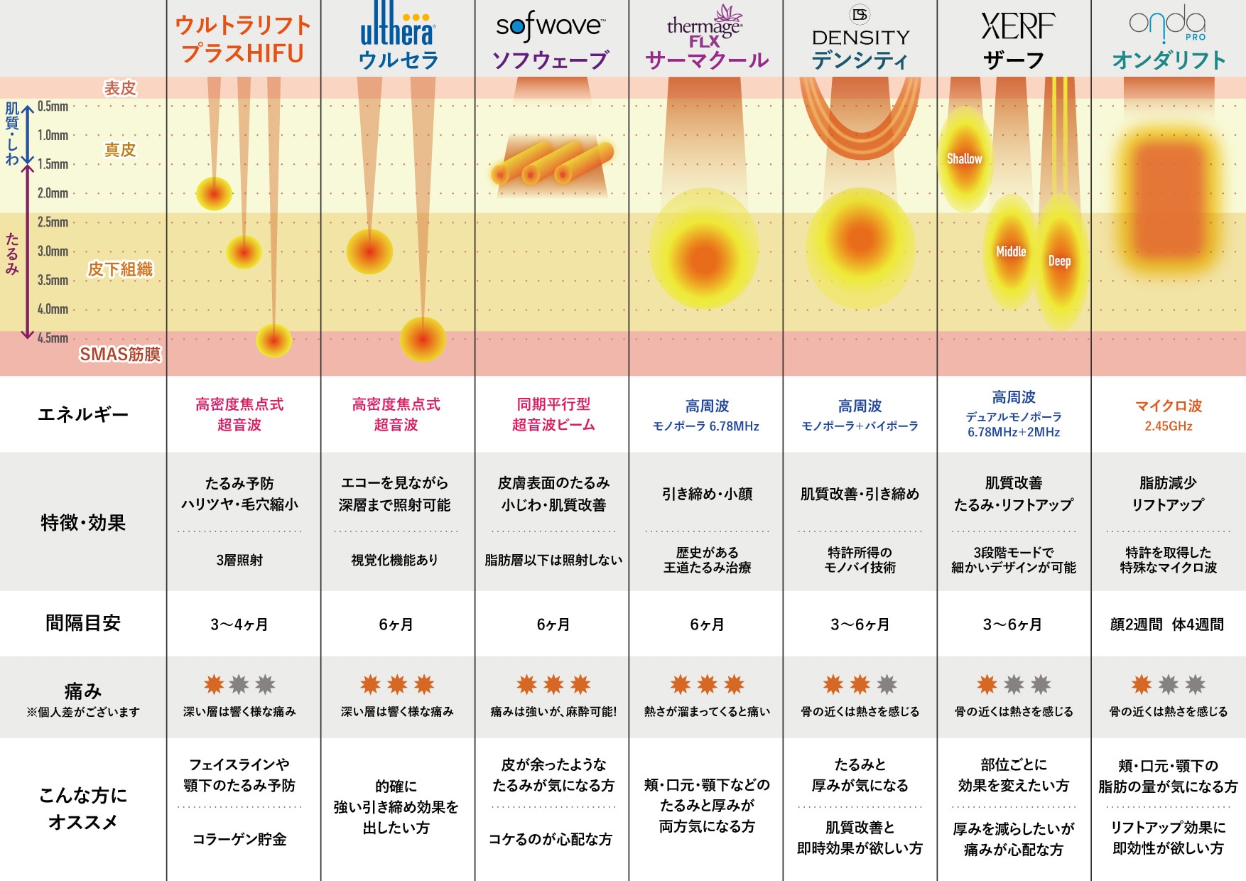 新宿本院は高周波以外も！
