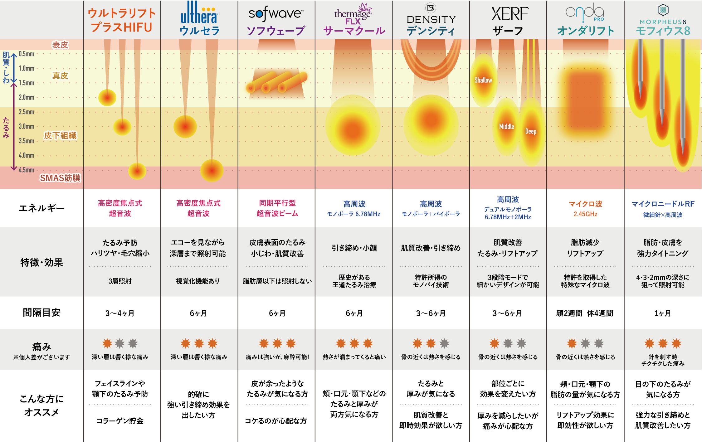 他のたるみ治療との違いは？