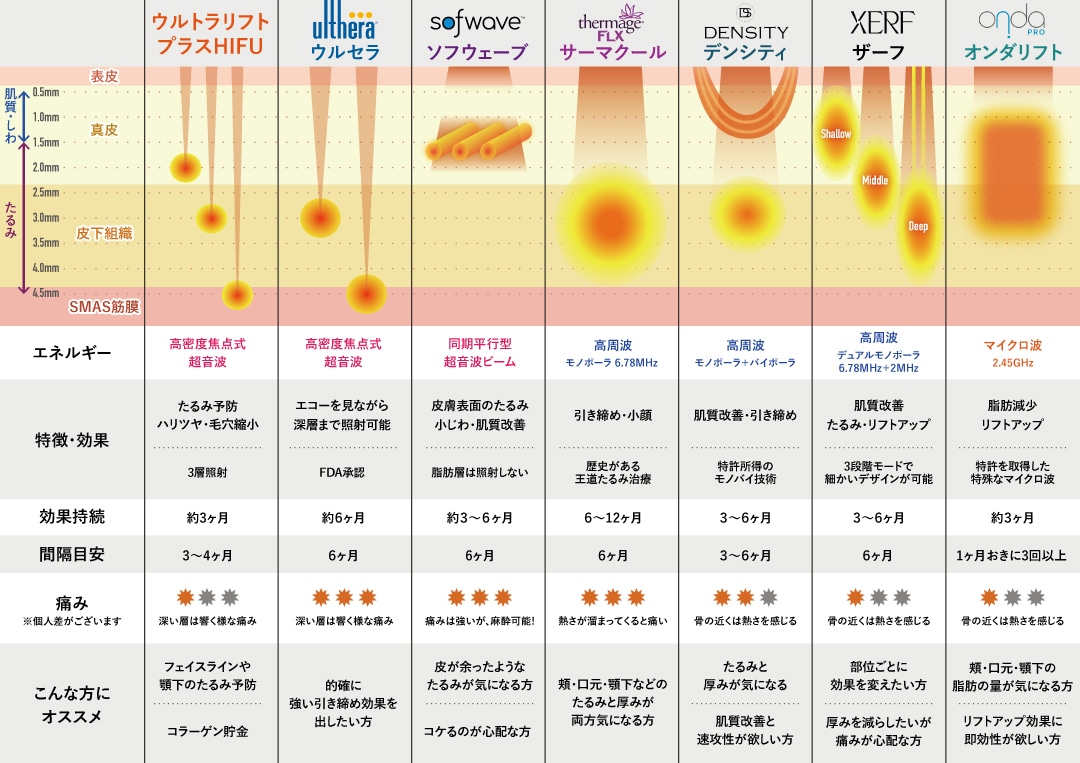 他のたるみ治療との違いは？