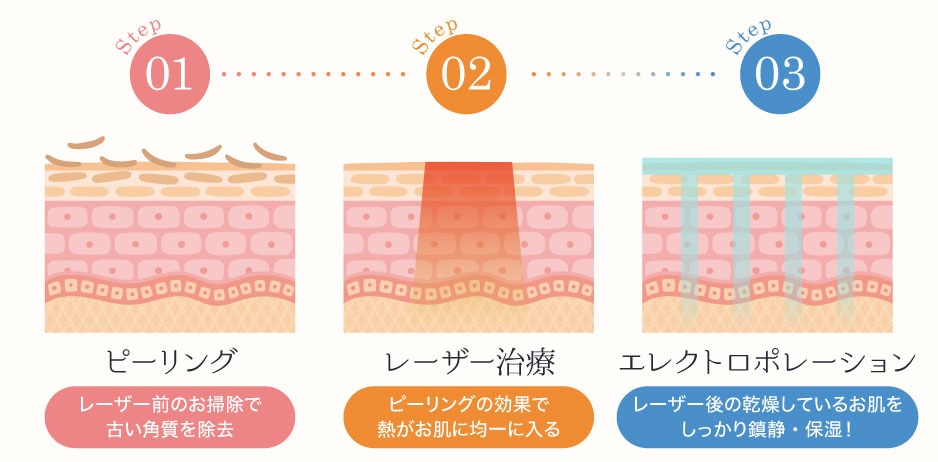 基本の3点セットで1回の効果を高めよう！
