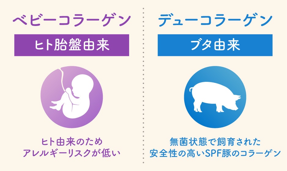 ベビーコラーゲンはヒト胎盤由来、デューコラーゲンはブタ由来