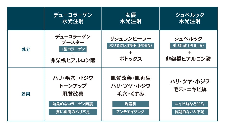 3種類の製剤から選べる！