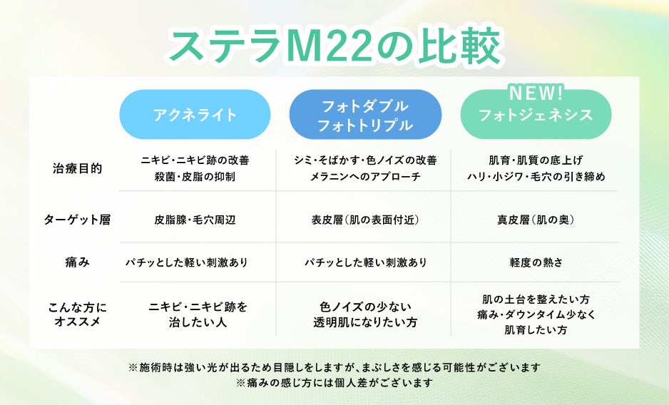 ステラM22を使用しているSBCの治療は？