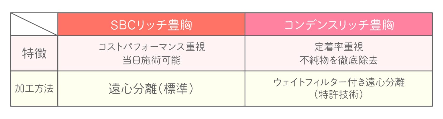 コンデンスリッチ（CRF）との違いは？