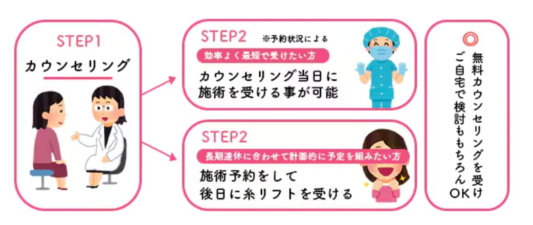 カウンセリング当日に施術も可能