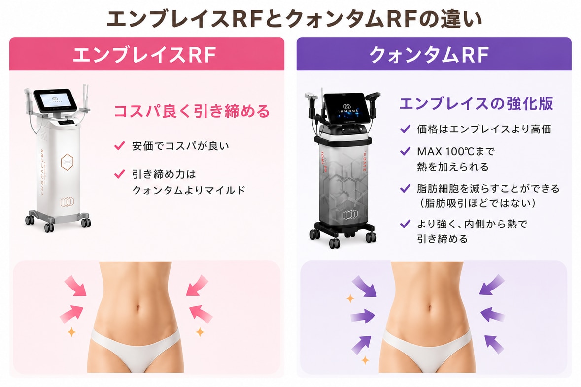 クォンタムRFは従来のエンブレイスRFから引き締め力がアップ！