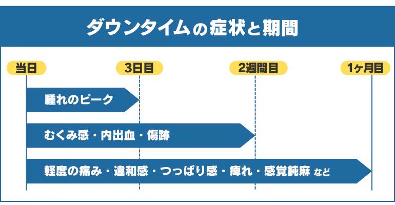 ダウンタイムの症状と期間
