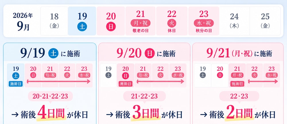 5連休を最大限使うなら、連休前半の施術がおすすめ