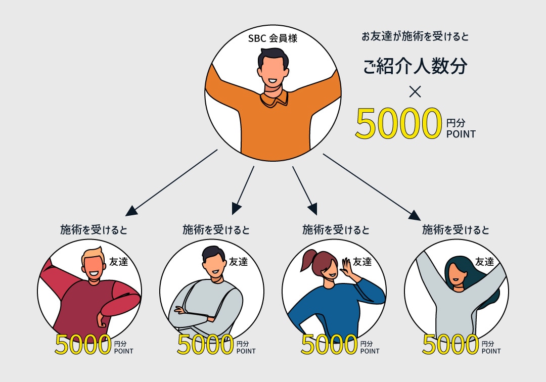 5,000ptが貰えるSBCのお友達紹介制度有り!