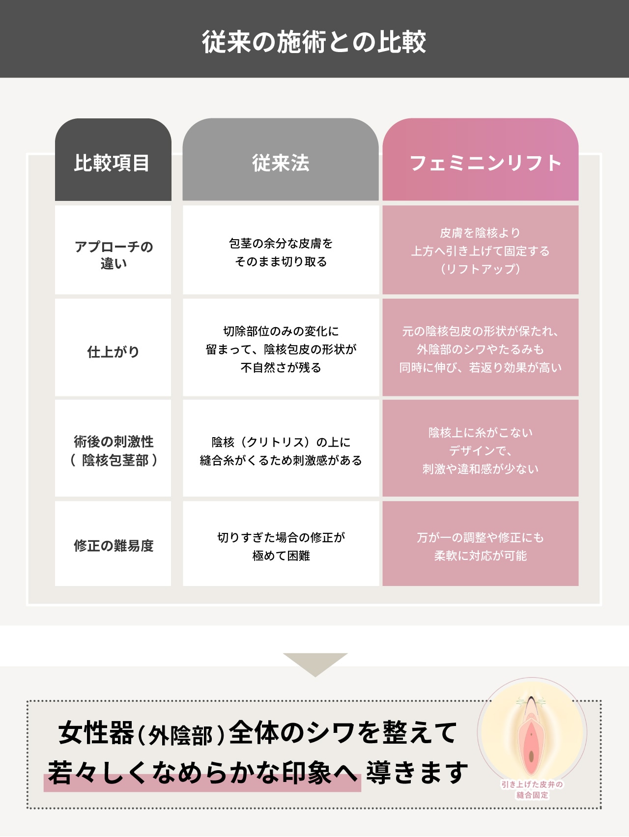 女性に優しく快適な方法で