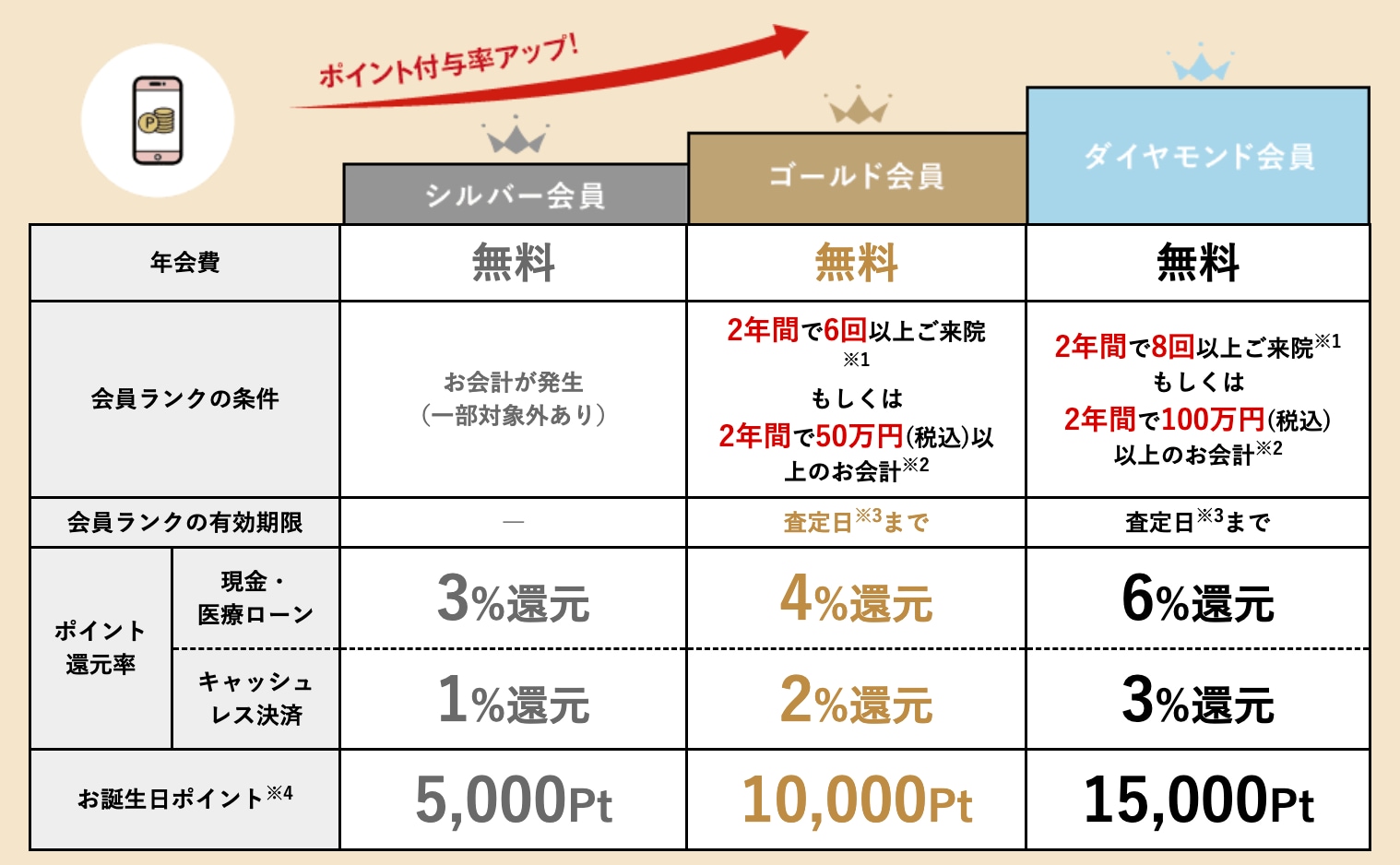 施術を受けるほどお得になるランクアップシステム！