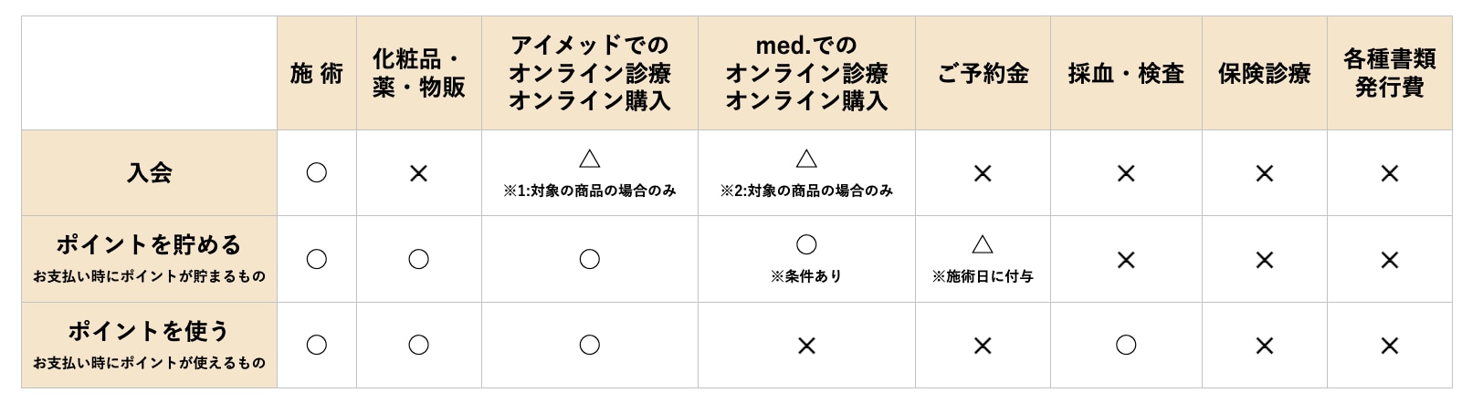 ポイントの貯め方・使い方