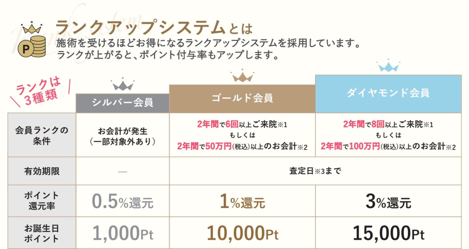 施術を受けるほどお得になるランクアップシステム👑