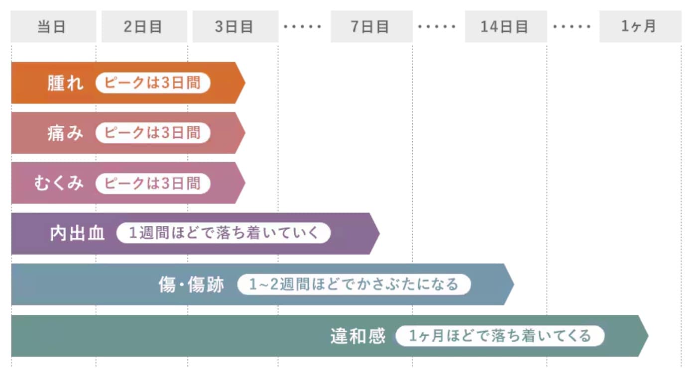 期間別ダウンタイム中の症状