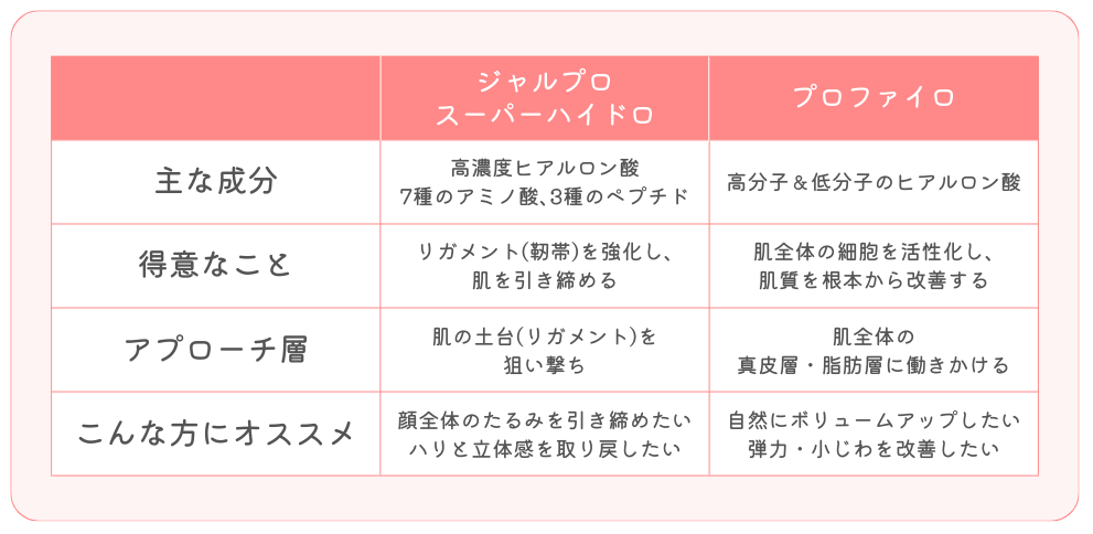 同じ肌育注射でも効果が全然違う！