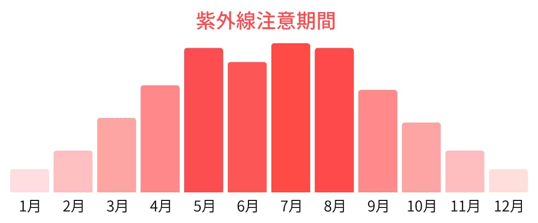 理由1:紫外線量がぐっと減少するから