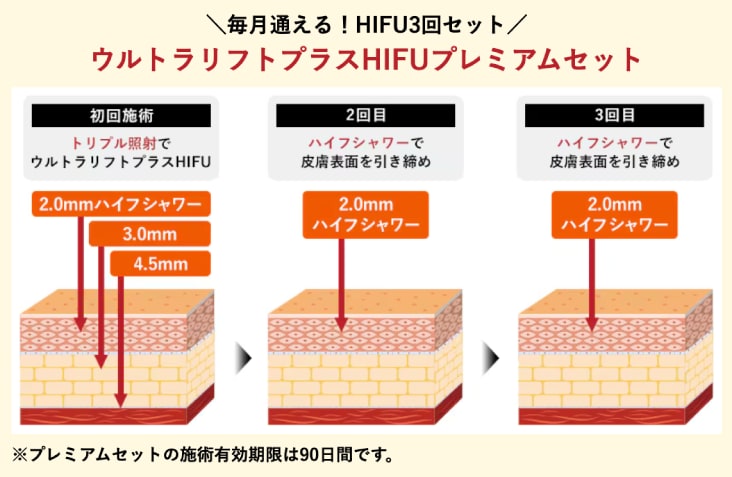 プレミアムセットならさらにお得。90日間で最大3回