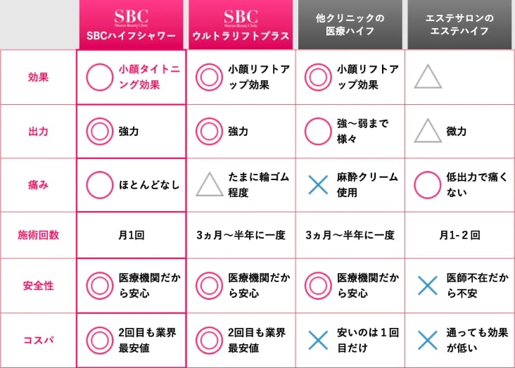 エステのハイフと医療ハイフ、何が違う？