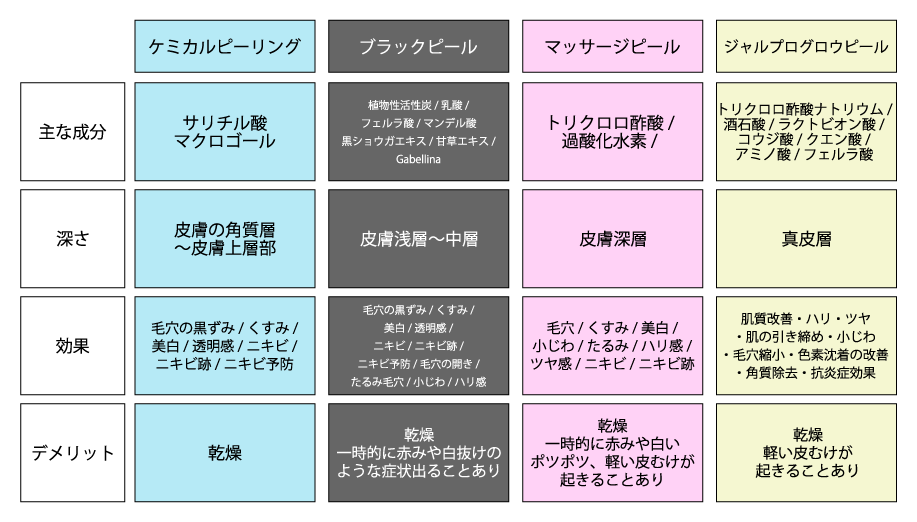 あなたに合うピーリングは？