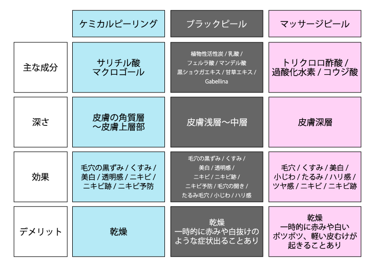 あなたに合うピーリングは？