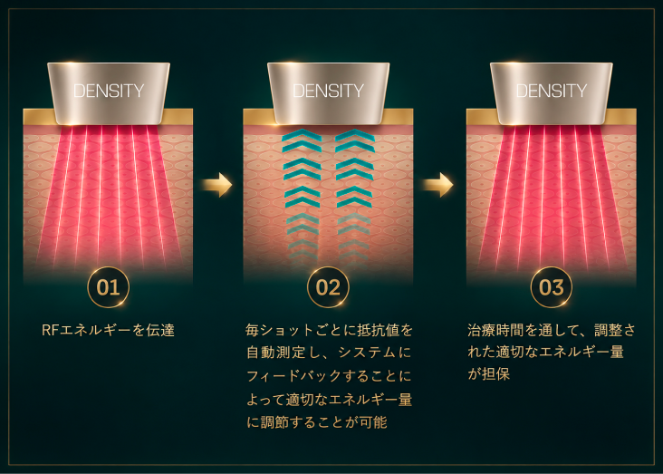 肌の抵抗値を都度測定し、一人ひとりに合わせた均一なエネルギー照射