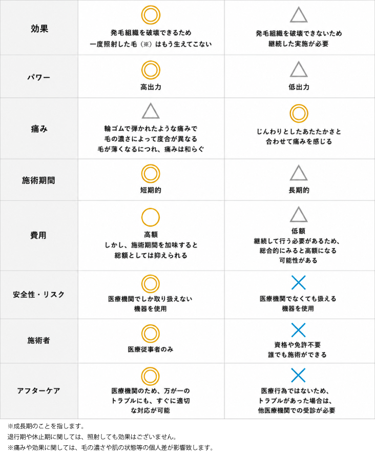 医療脱毛と非医療脱毛の違い