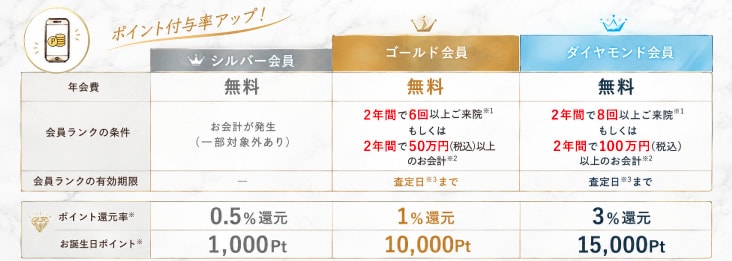 施術を受けるほどお得になるランクアップシステム！