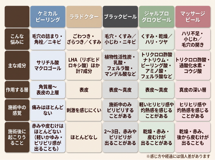 まずは一目で分かる比較表｜あなたに合うピーリングは？