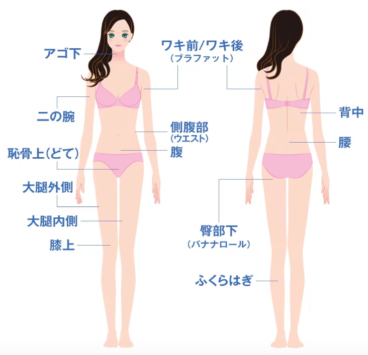 適応部位
