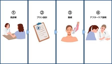 カウンセリングから施術完了まで、どう進む？