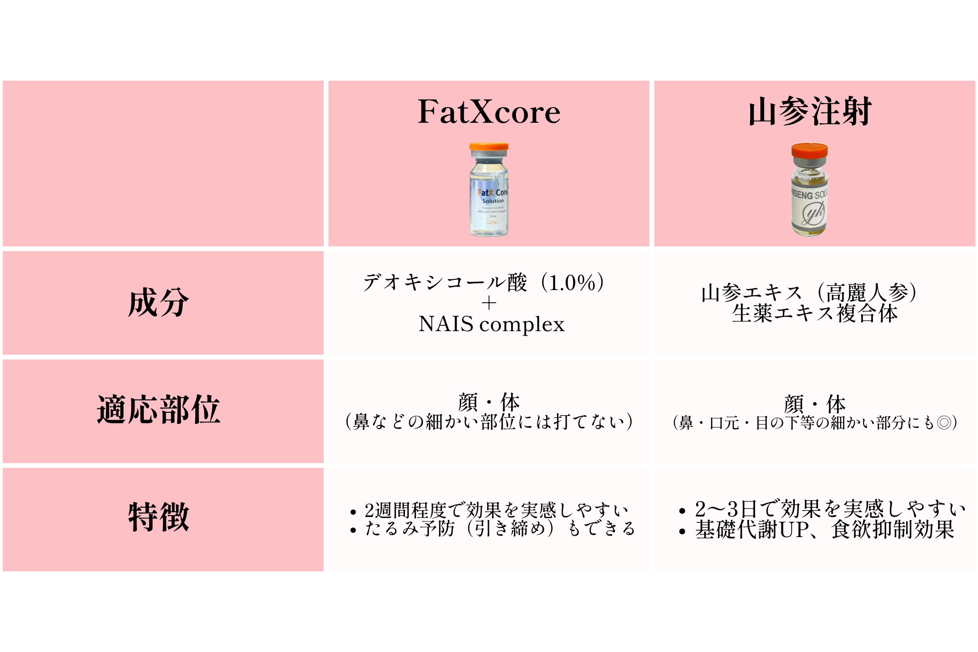 新百合ヶ丘院で扱う2種類：山参注射とFatX Core