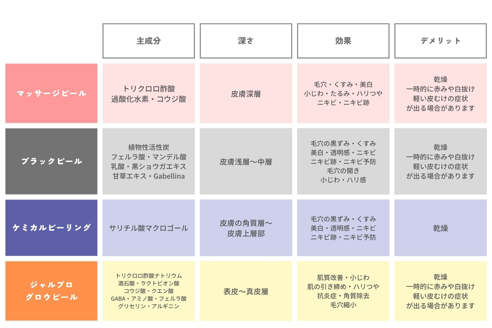 まずは一目で分かる比較表｜あなたに合うピーリングは？