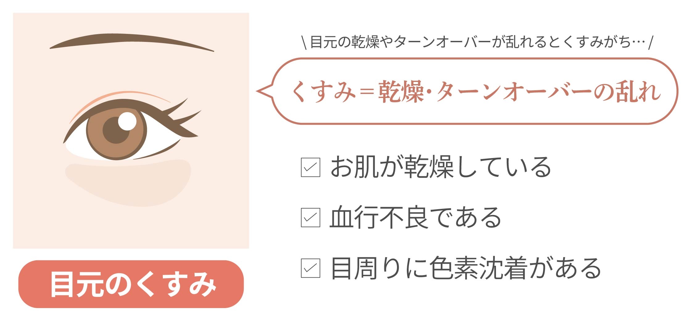 目元の乾燥やターンオーバーが乱れると出てきてしまう『目元のくすみ』