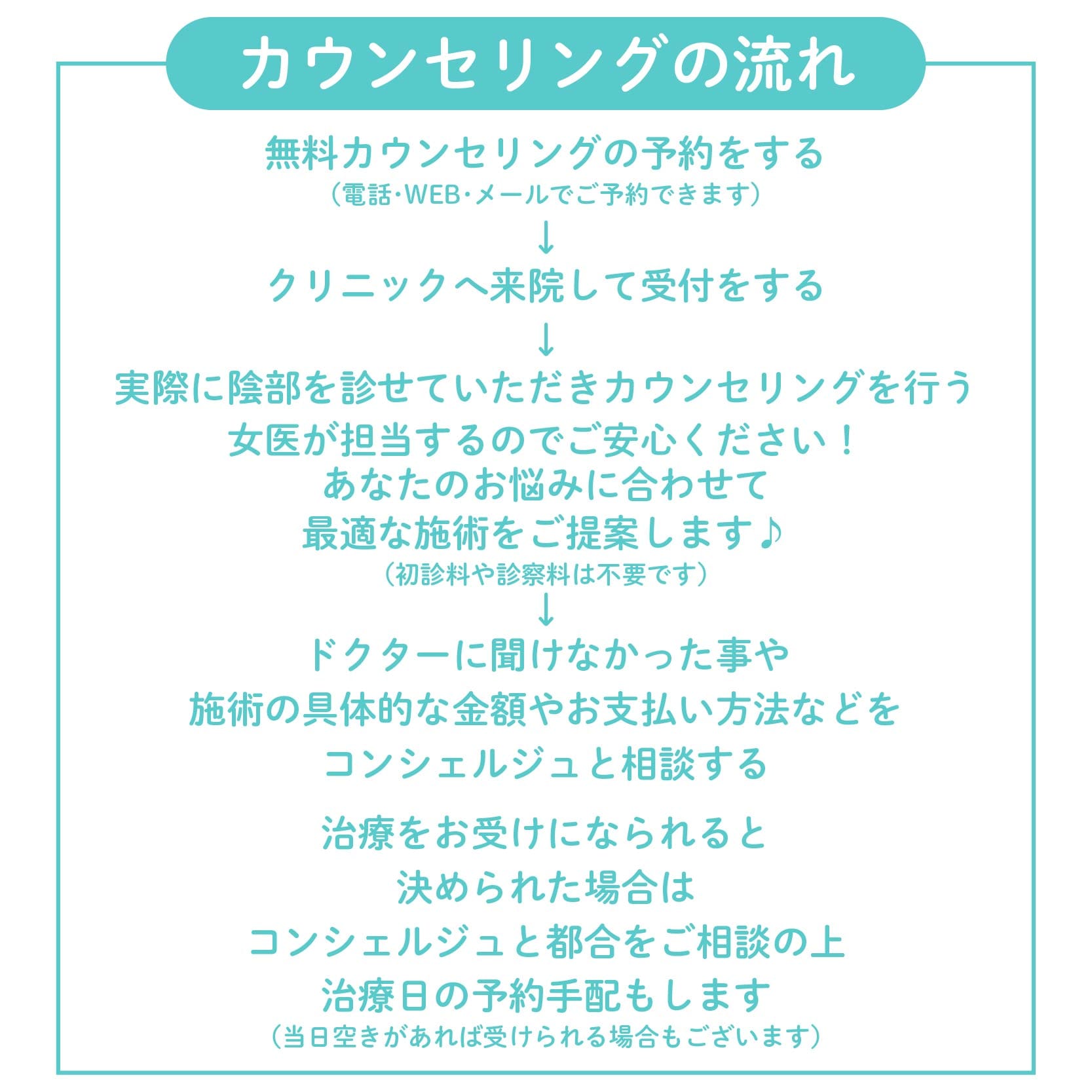カウンセリング(ご相談)の流れ