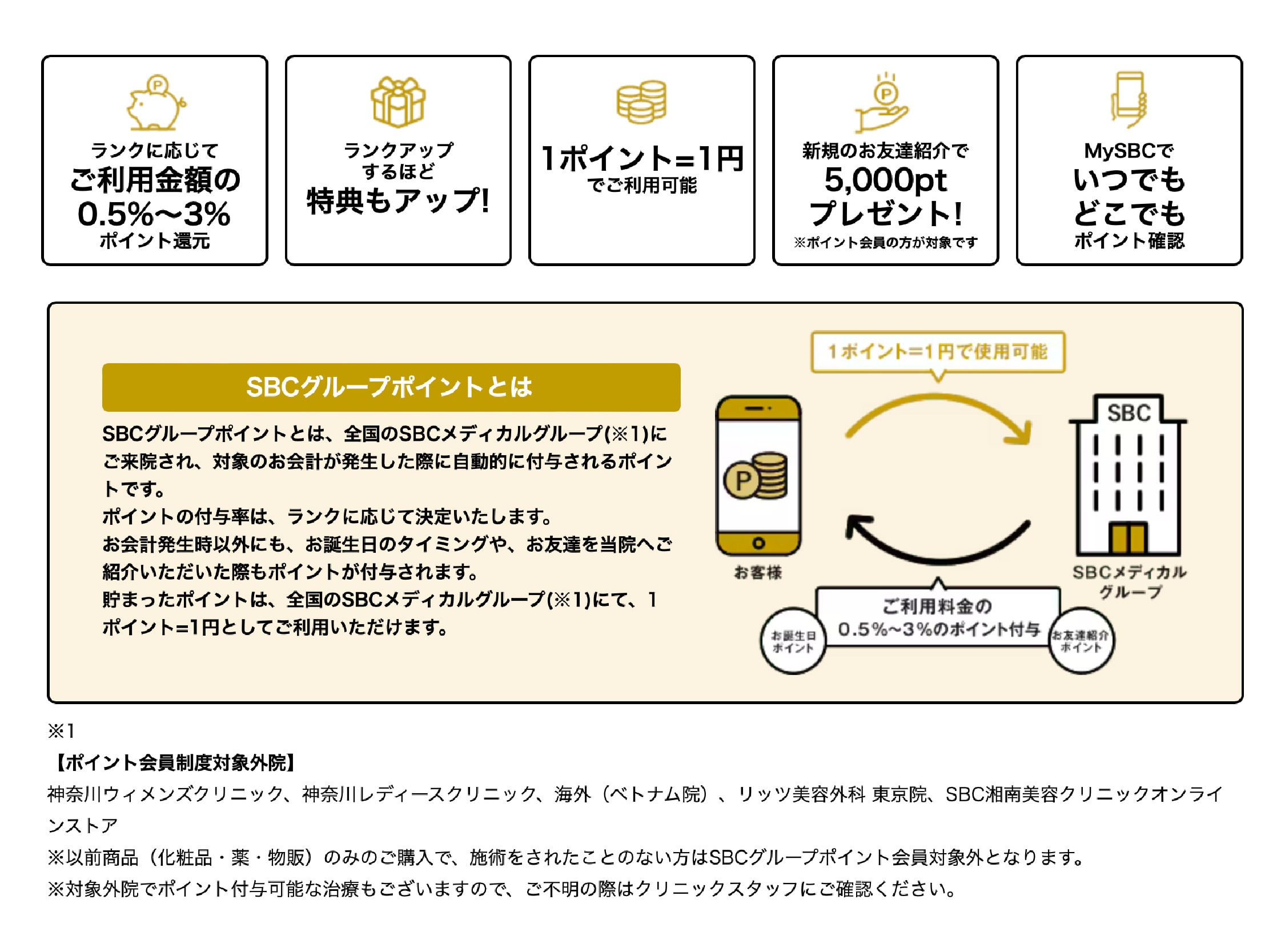 【お誕生日ポイント】はいつ使用できるの？